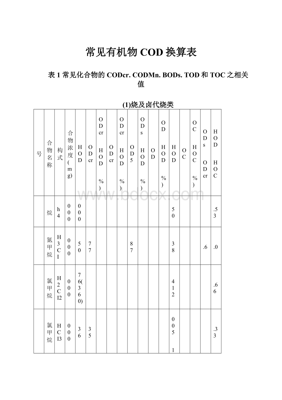 常见有机物COD换算表.docx_第1页