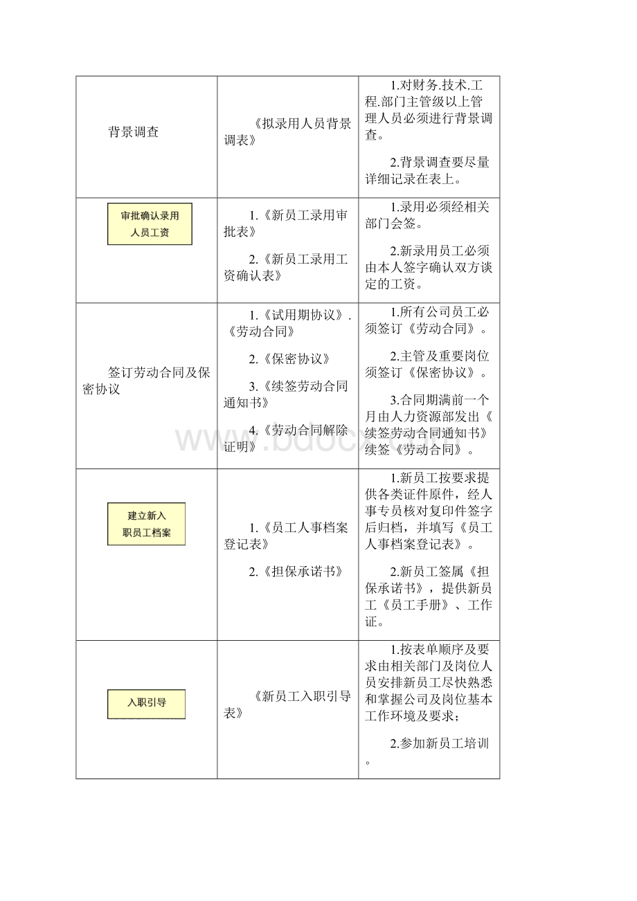 人力资源基本流程操作规范42页.docx_第2页