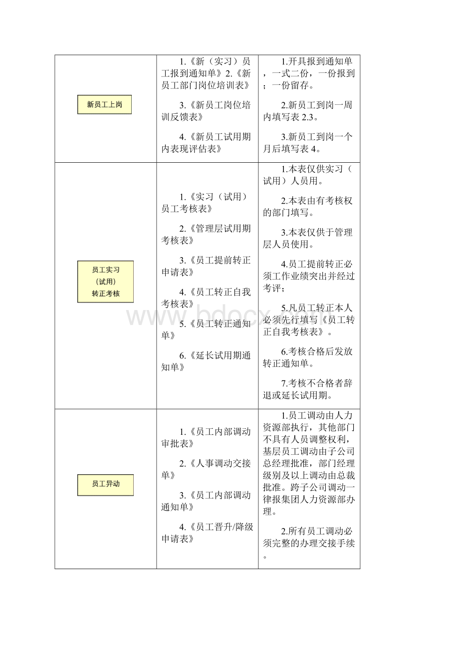 人力资源基本流程操作规范42页.docx_第3页