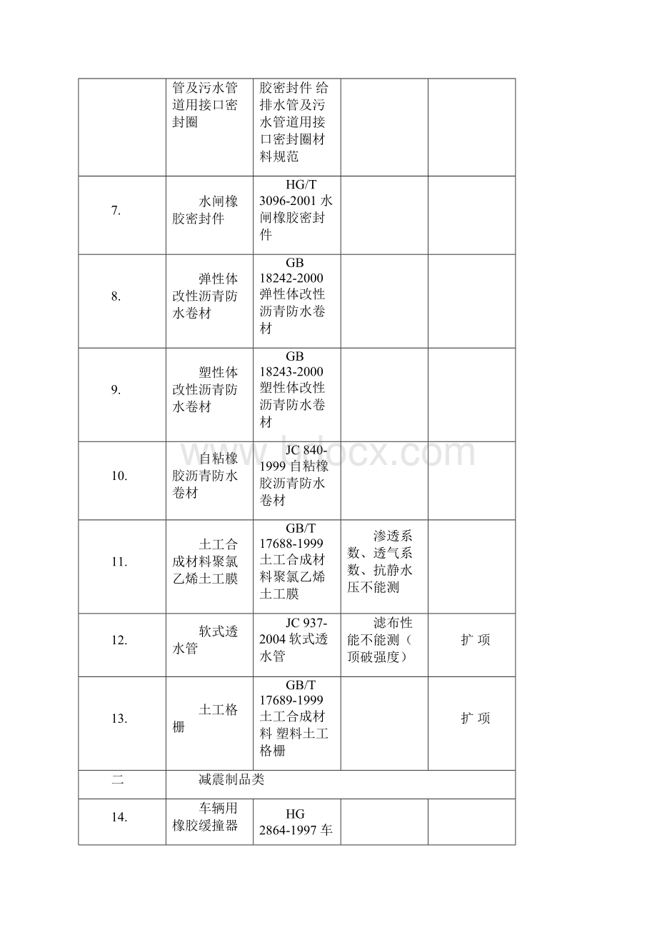 附表检验范围及依据的标准方法详解.docx_第2页