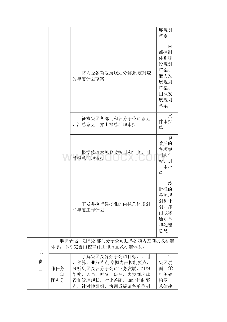 内控部岗位职责说明书呕心沥血整理版.docx_第2页