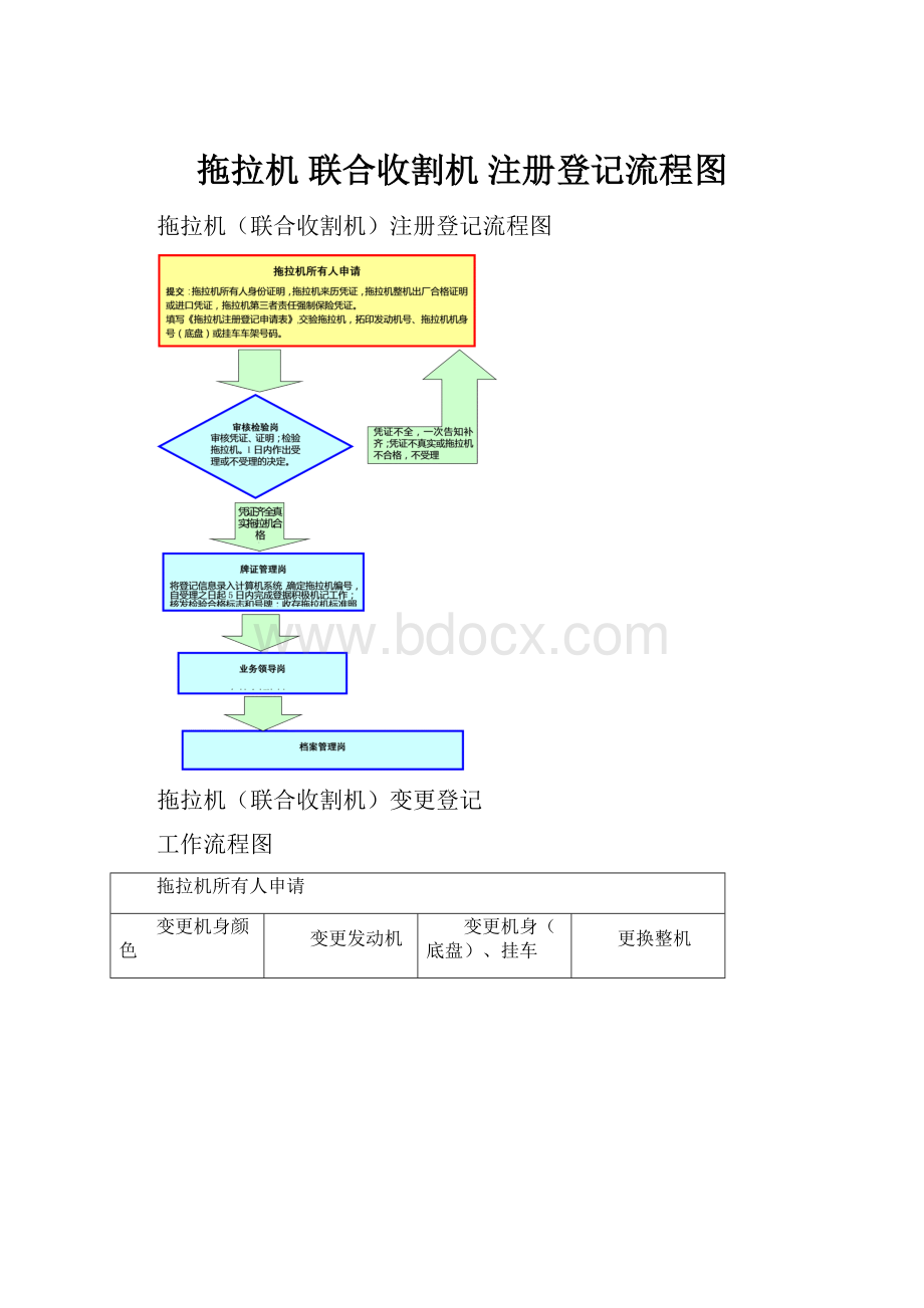 拖拉机 联合收割机 注册登记流程图.docx