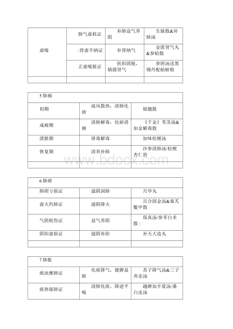 中医执业医师资格考试中医内科学证治分型表解.docx_第3页