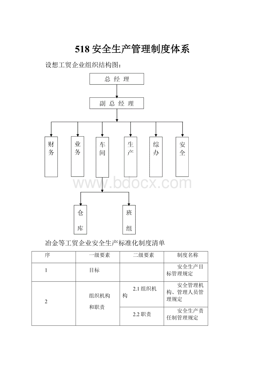 518安全生产管理制度体系.docx