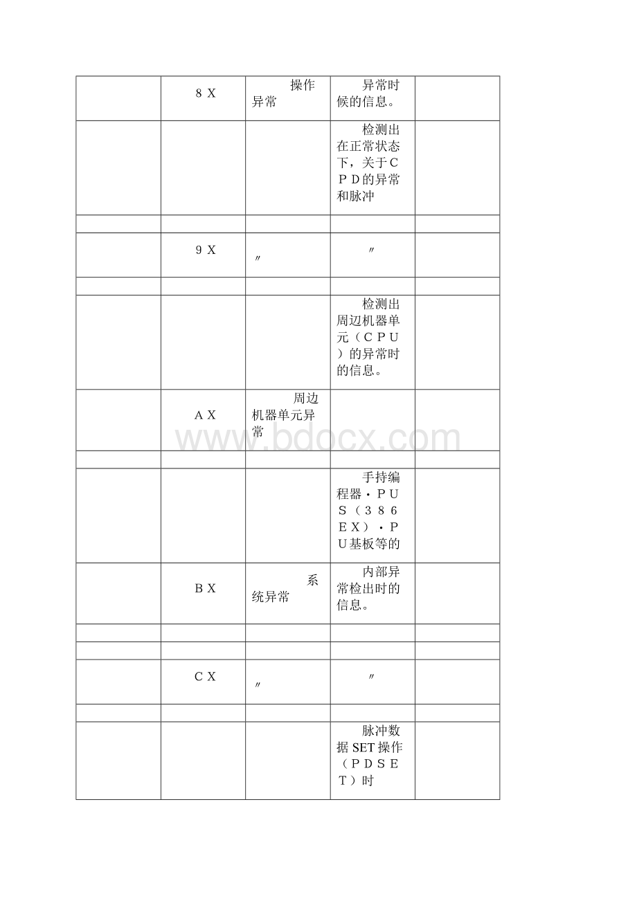 东芝双轿厢最新型CL200T电梯故障代码.docx_第3页