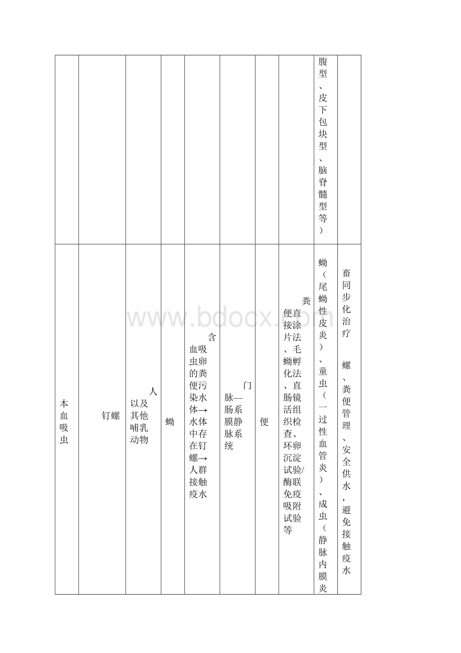 寄生虫检验表格总结.docx_第3页