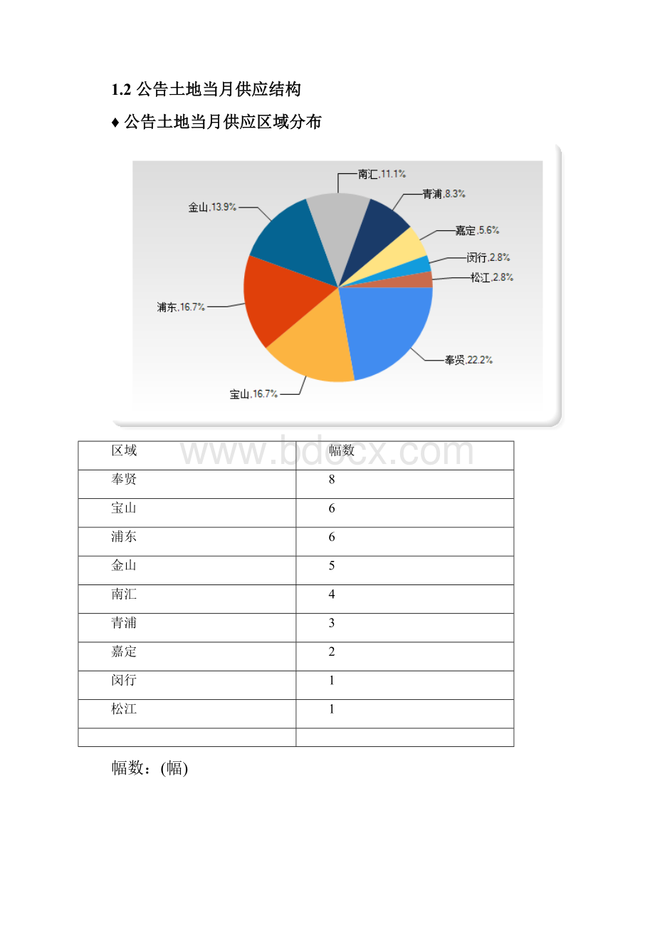 上海房地产市场信息集成报告.docx_第3页