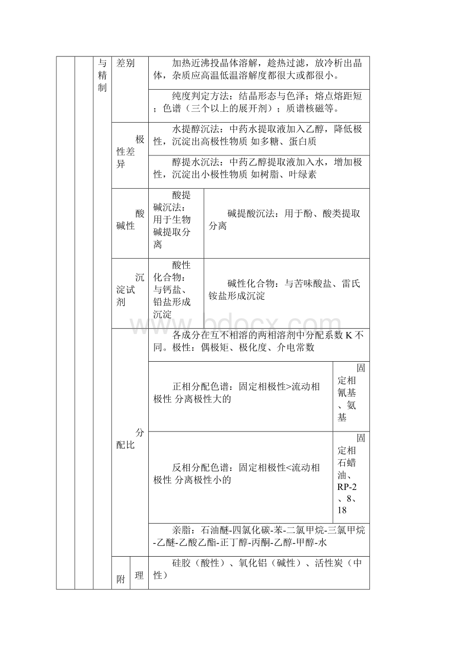 第三章中药化学成分与药效物质基础.docx_第2页