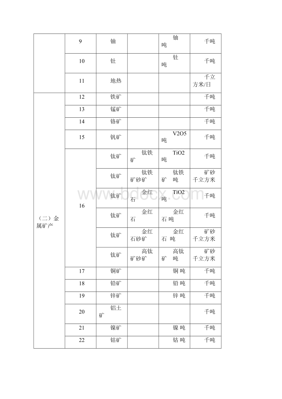 矿产名称统计对象及资源储量单位.docx_第2页