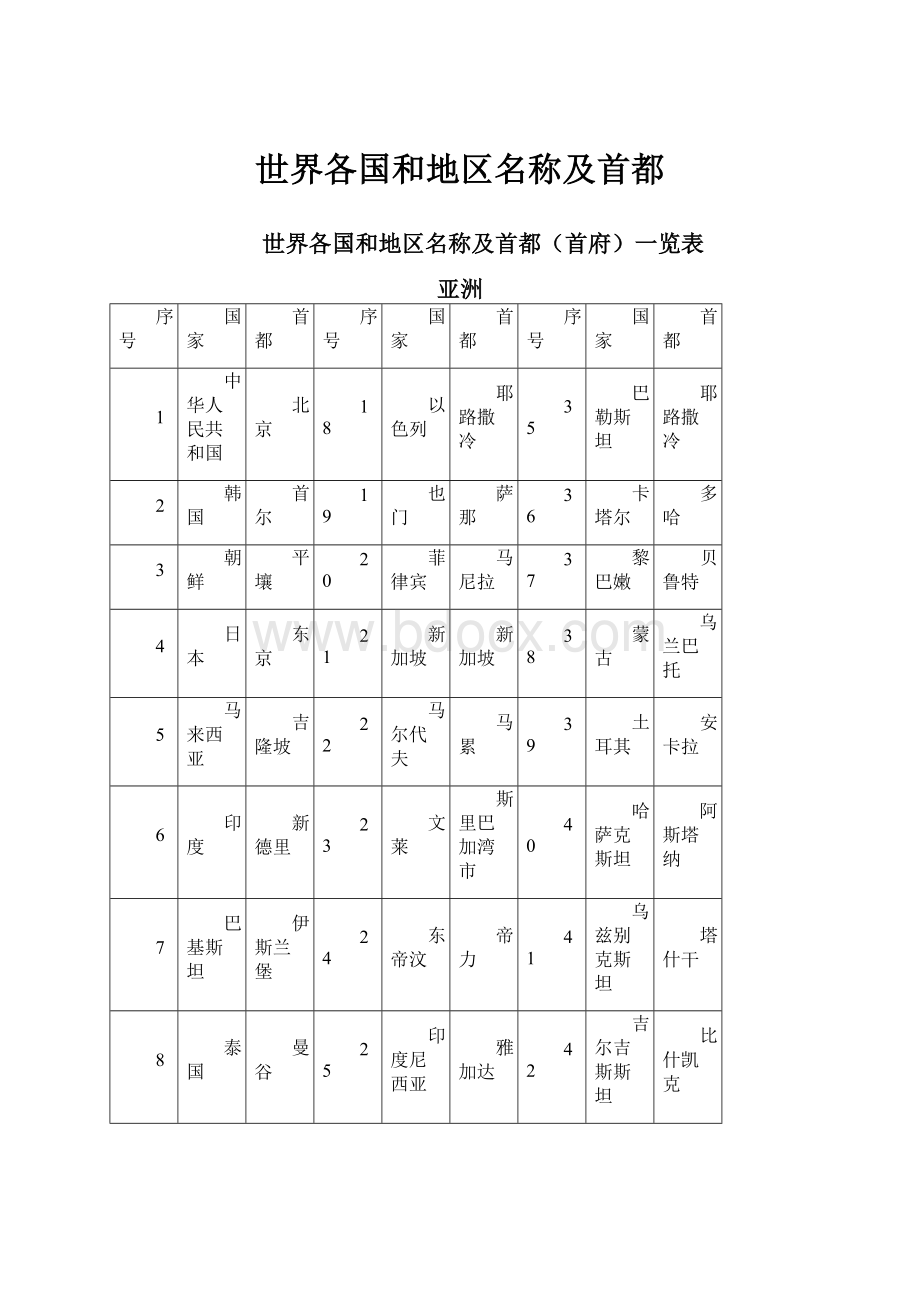 世界各国和地区名称及首都.docx