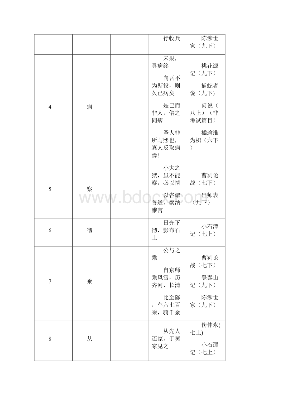 初三填充版文言文150实词.docx_第2页