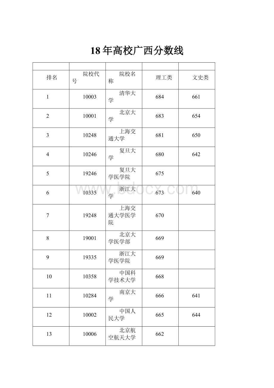 18年高校广西分数线.docx