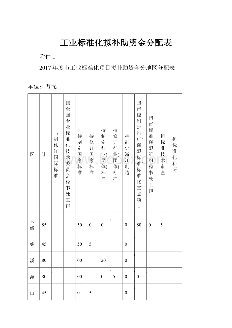 工业标准化拟补助资金分配表.docx_第1页