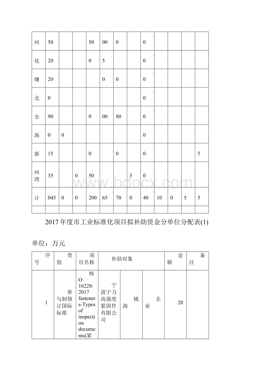 工业标准化拟补助资金分配表.docx_第2页