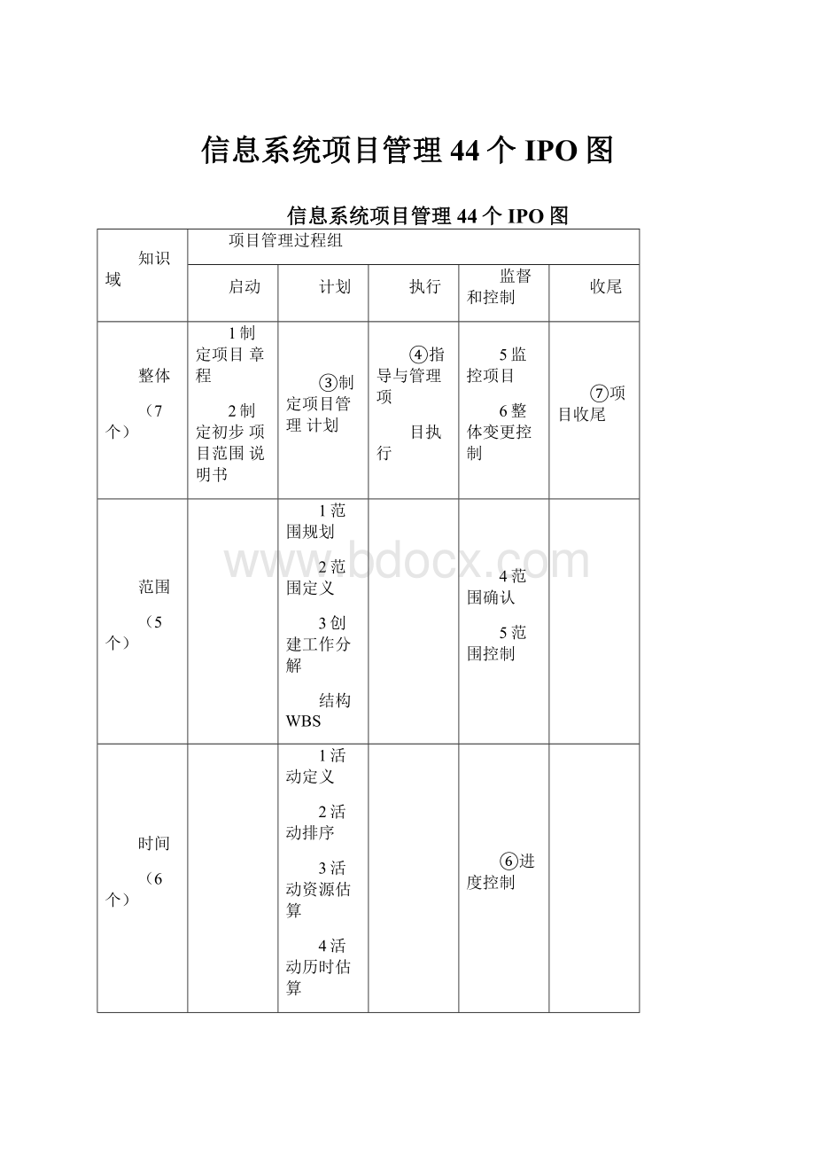 信息系统项目管理44个IPO图.docx