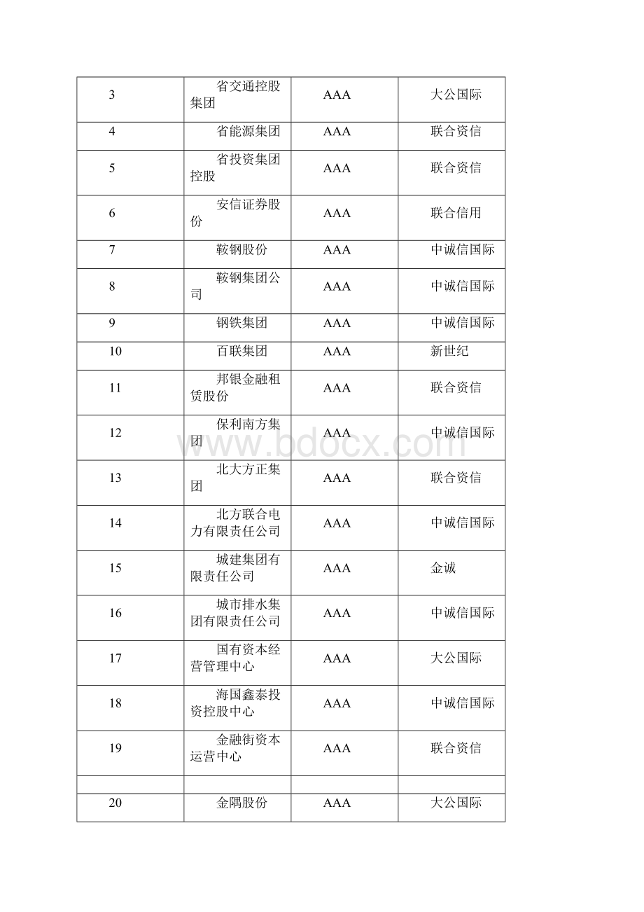 中国AAA主体信用评级企业一栏.docx_第3页