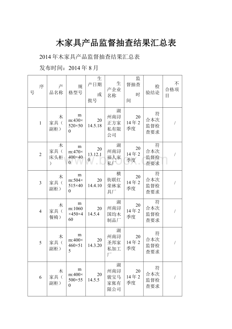 木家具产品监督抽查结果汇总表.docx