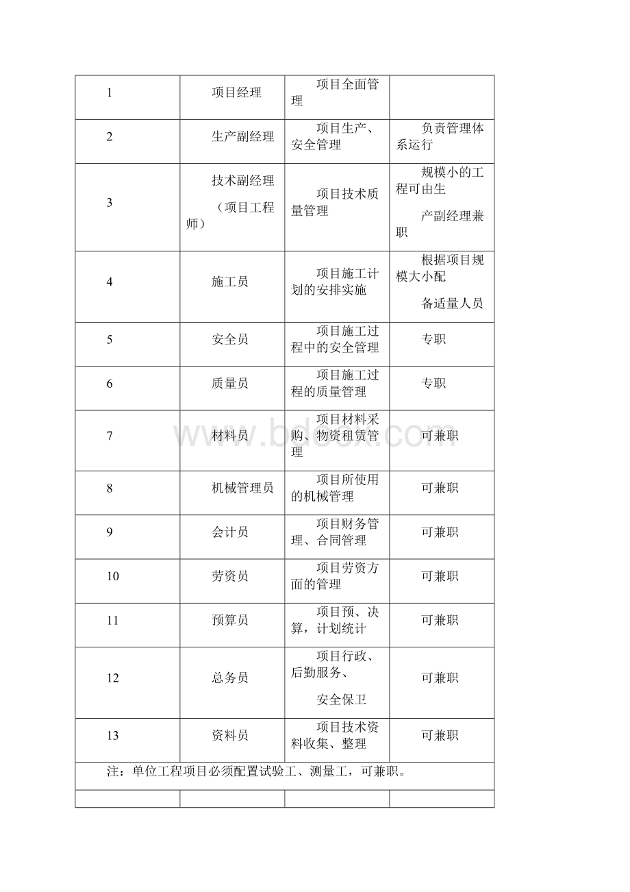 项目部组织机构和管理体系.docx_第2页