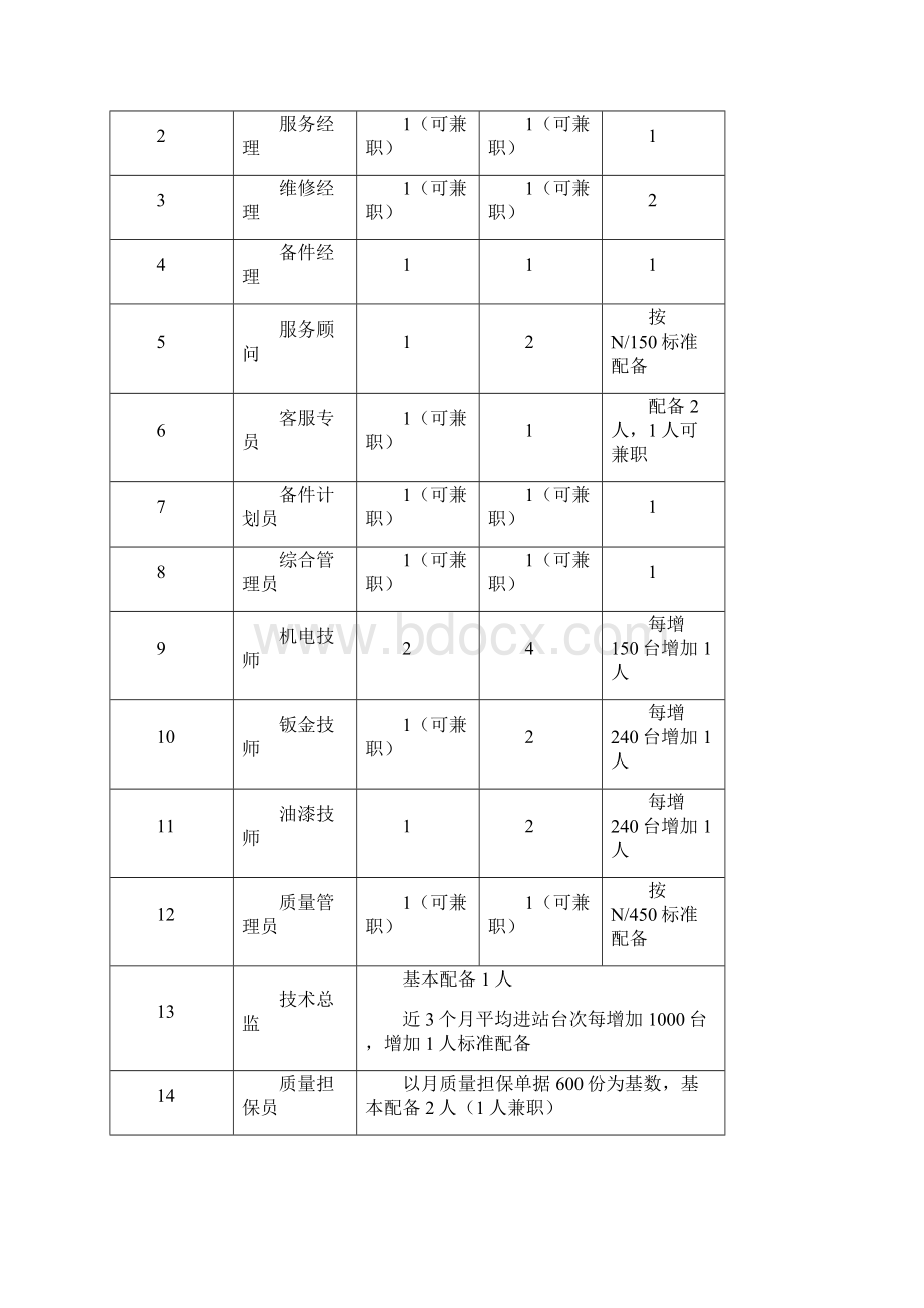 组织机构及人员管理办法.docx_第2页