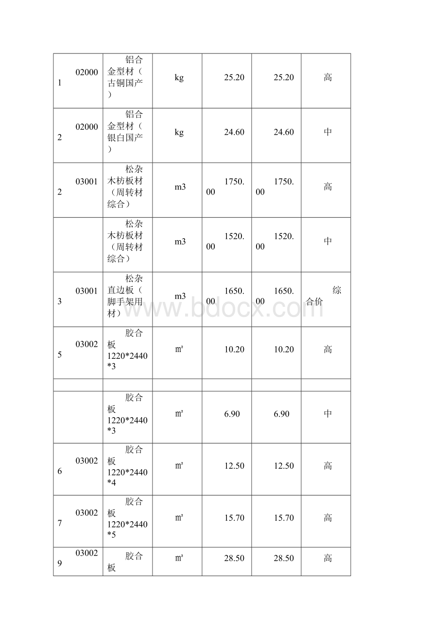 梅州信息价1季度共24页word资料.docx_第3页