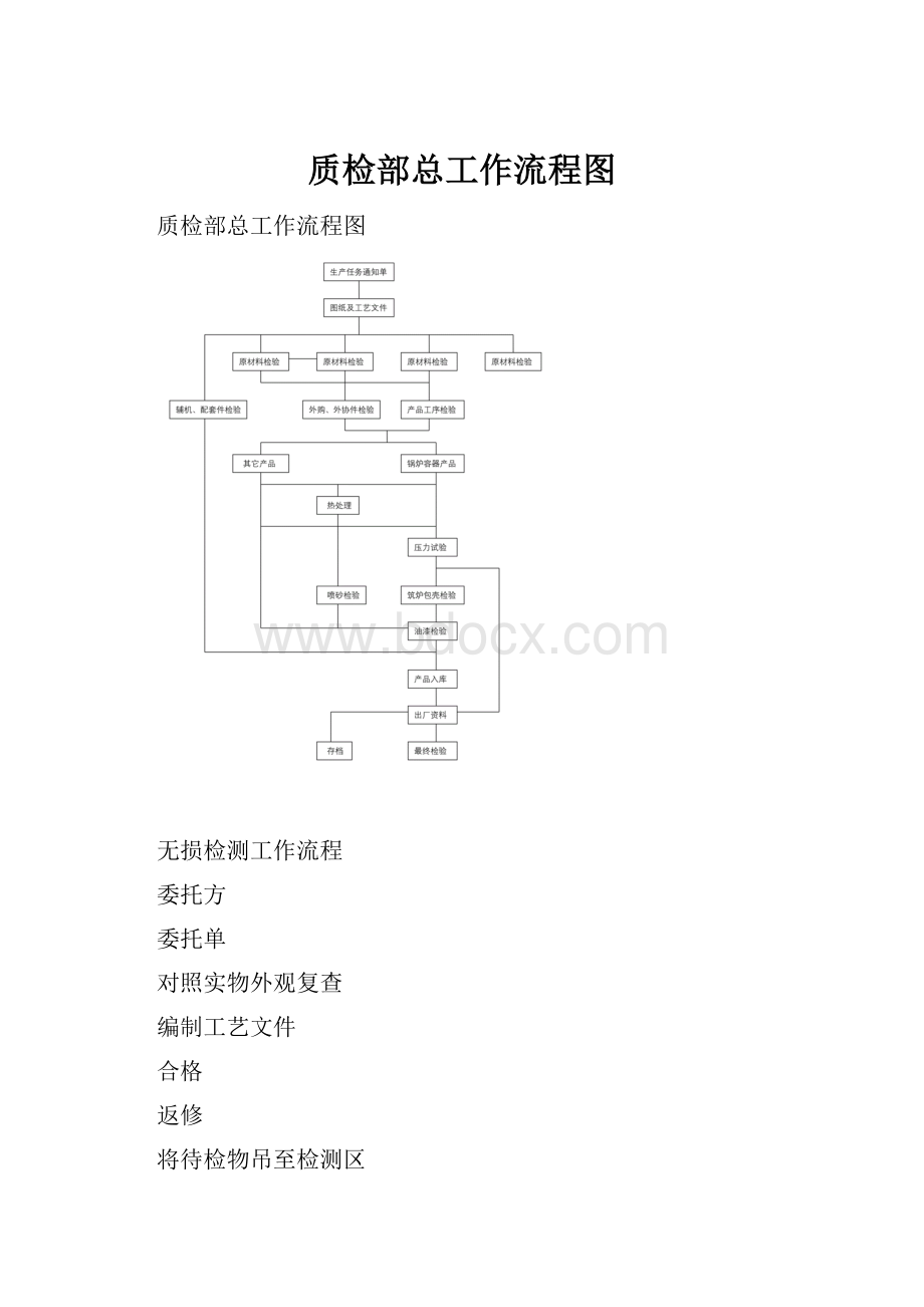 质检部总工作流程图.docx_第1页