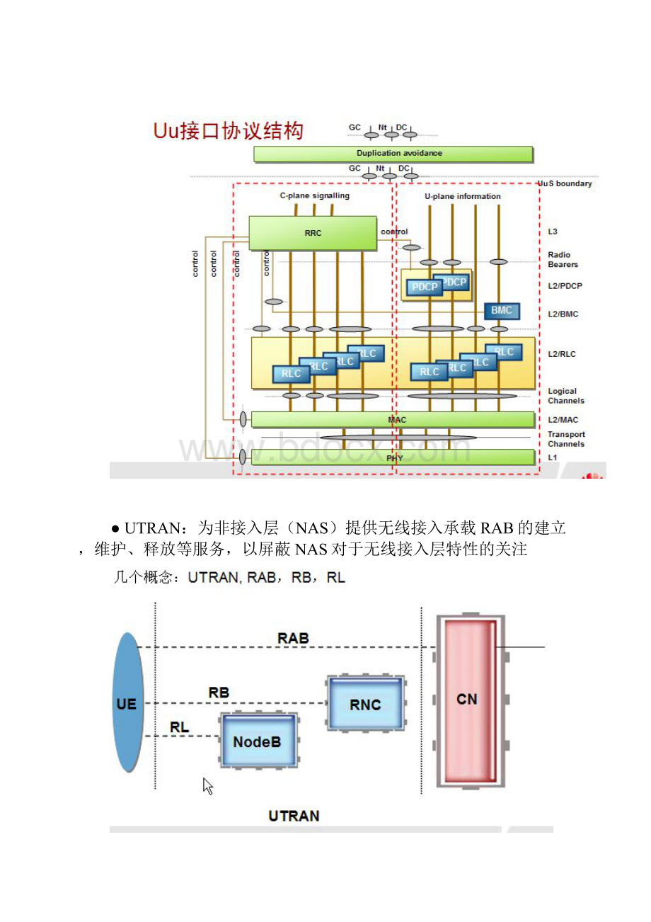 WCDMA信令.docx_第2页