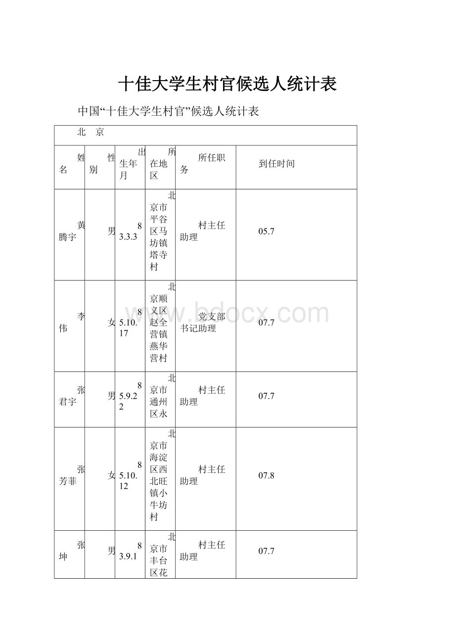 十佳大学生村官候选人统计表.docx