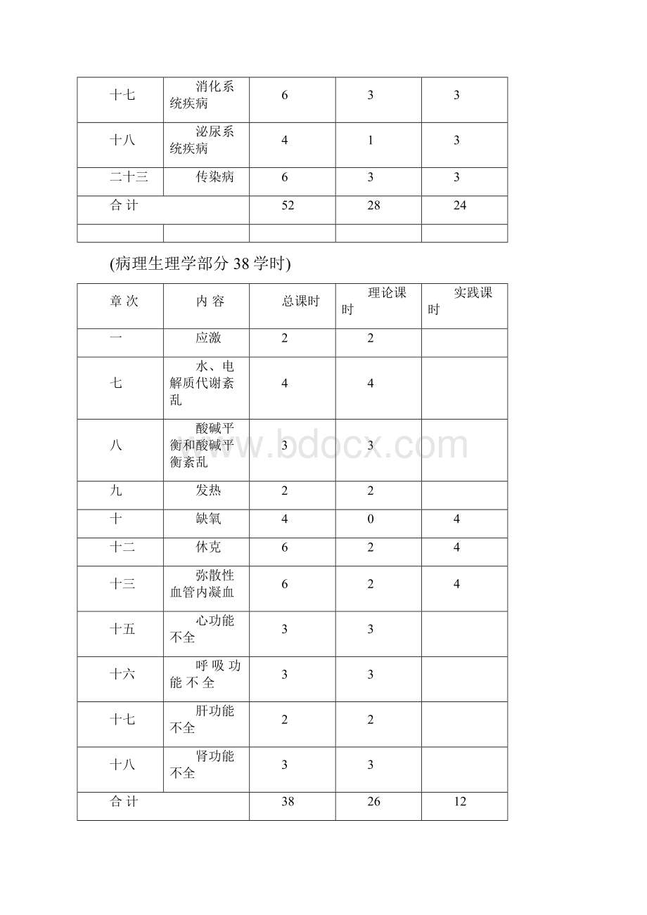 0版护理本科病理学教学大纲定稿应用.docx_第2页