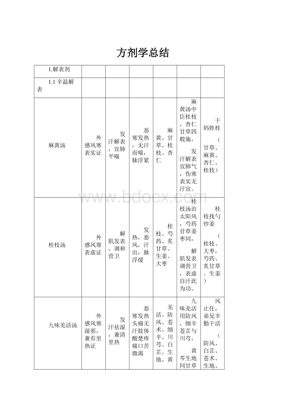 方剂学总结.docx