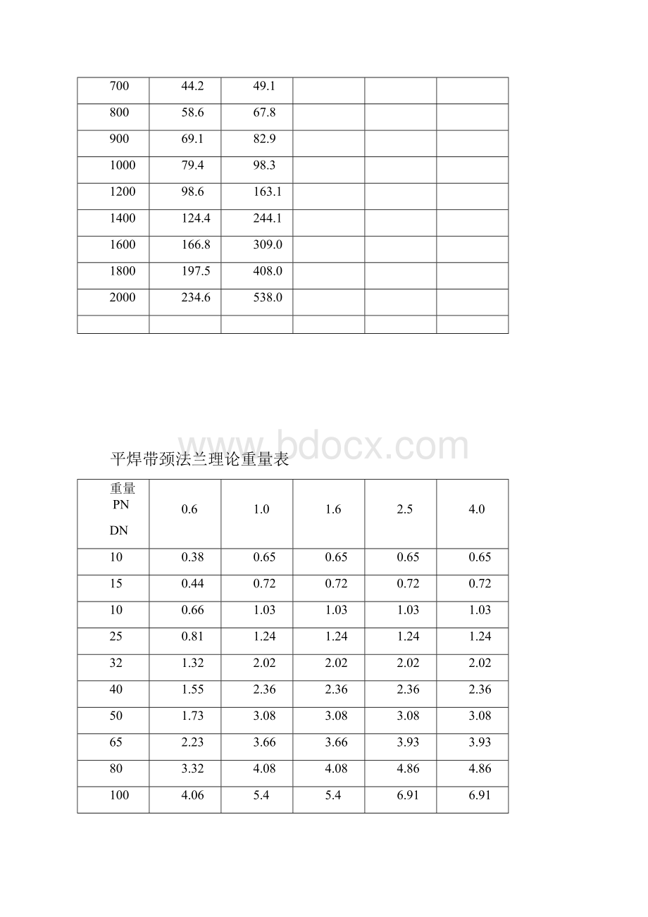 法兰理论重量表.docx_第2页