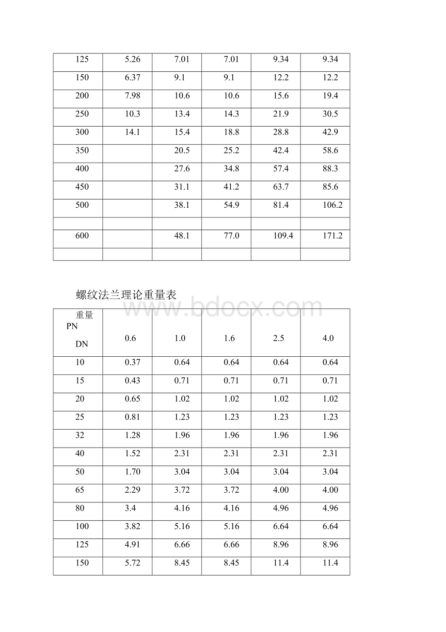 法兰理论重量表.docx_第3页