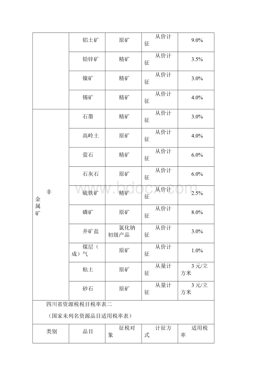 四川资源税全面改革第二阶段宣传内容.docx_第2页