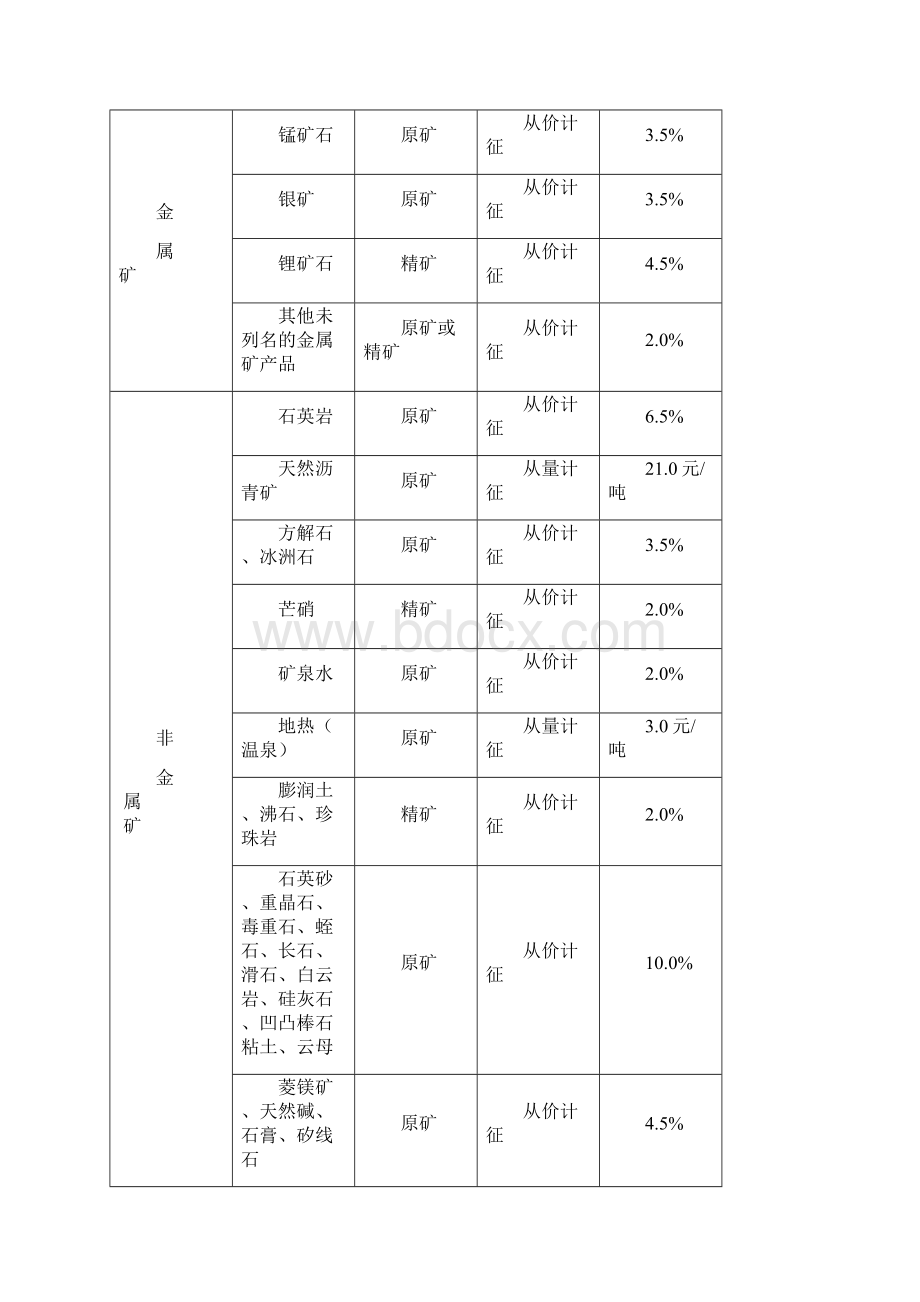 四川资源税全面改革第二阶段宣传内容.docx_第3页