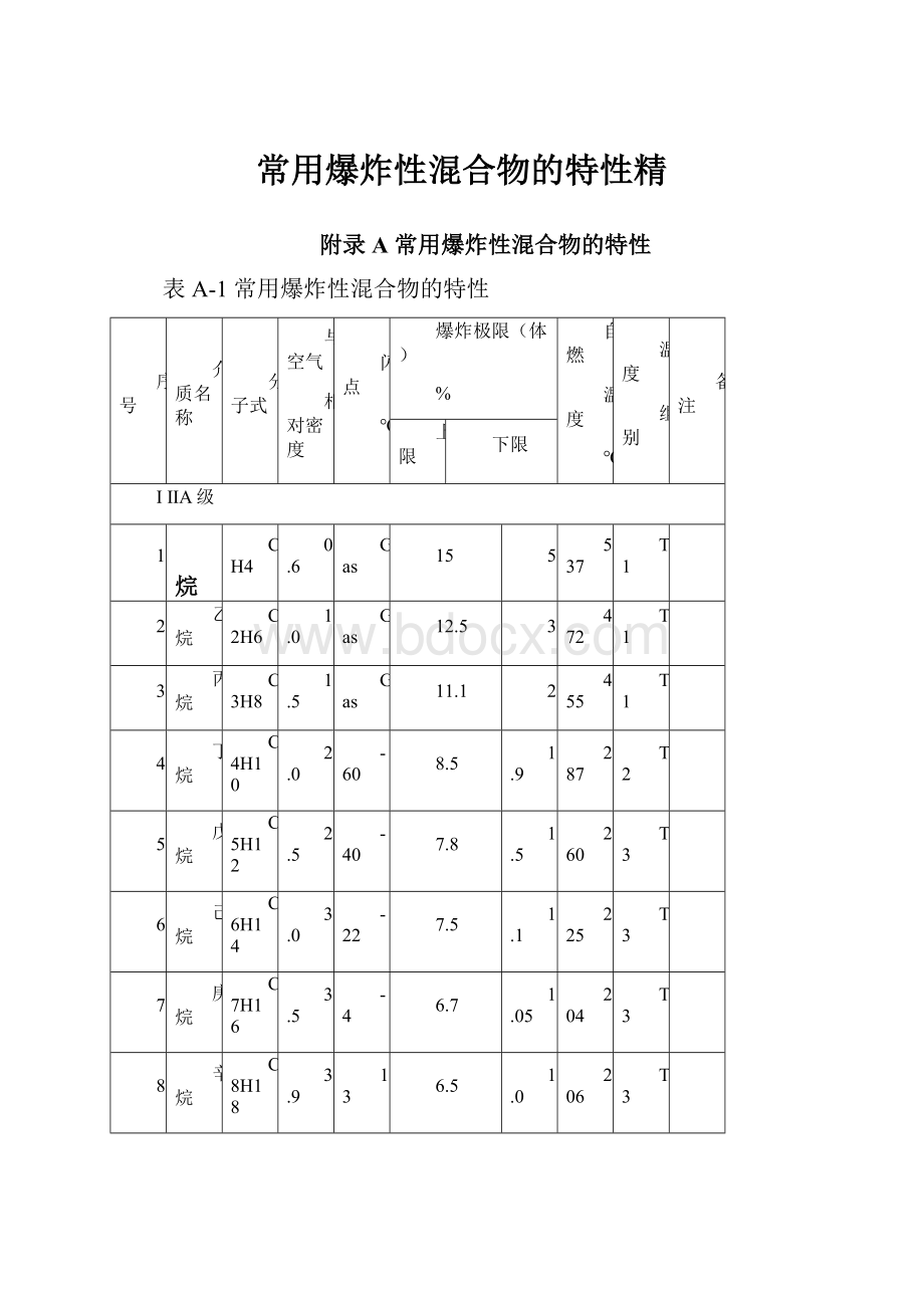 常用爆炸性混合物的特性精.docx