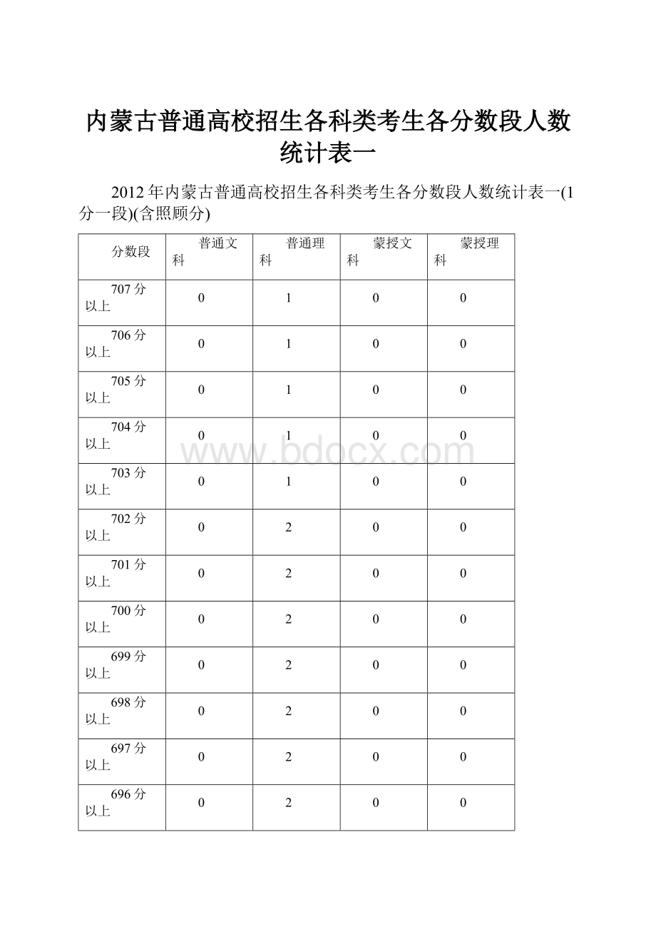 内蒙古普通高校招生各科类考生各分数段人数统计表一.docx