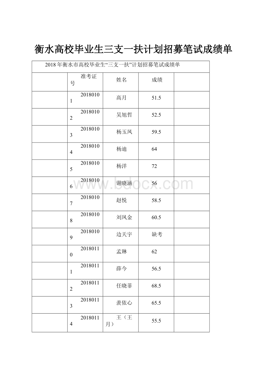 衡水高校毕业生三支一扶计划招募笔试成绩单.docx