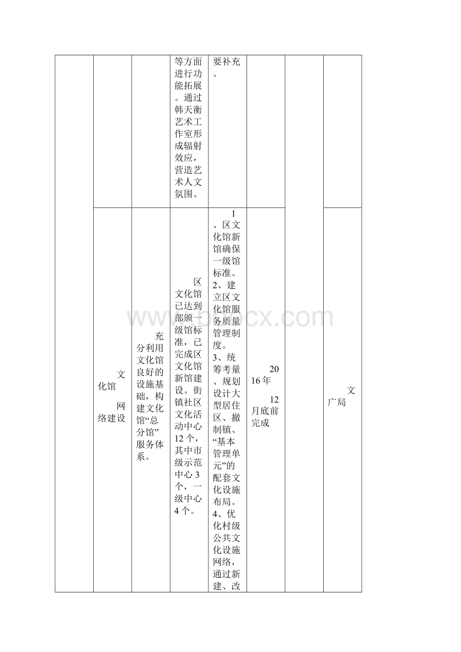 嘉定区创建国家公共文化服务体系示范区任务.docx_第3页