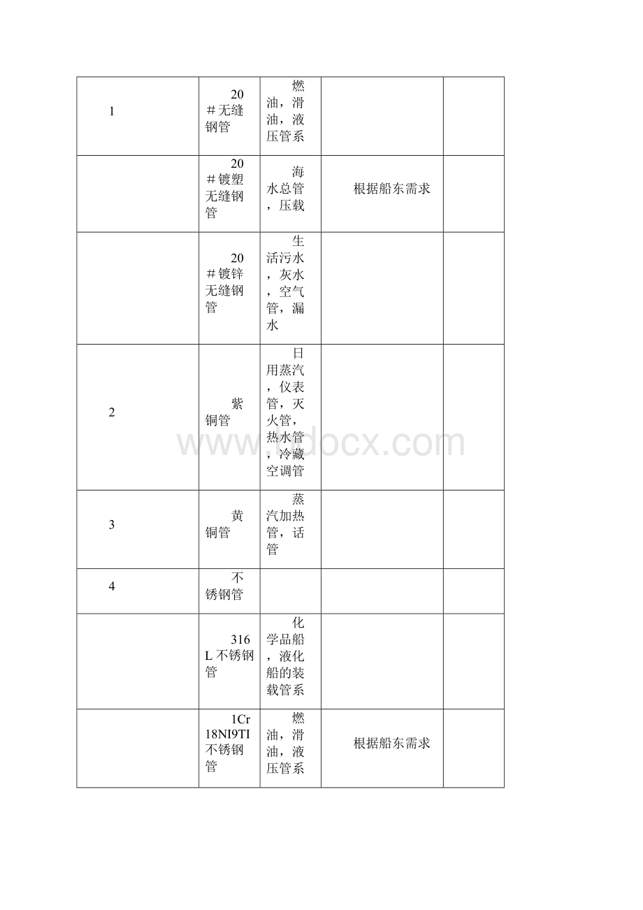 船舶管路附加资料选用原则.docx_第3页