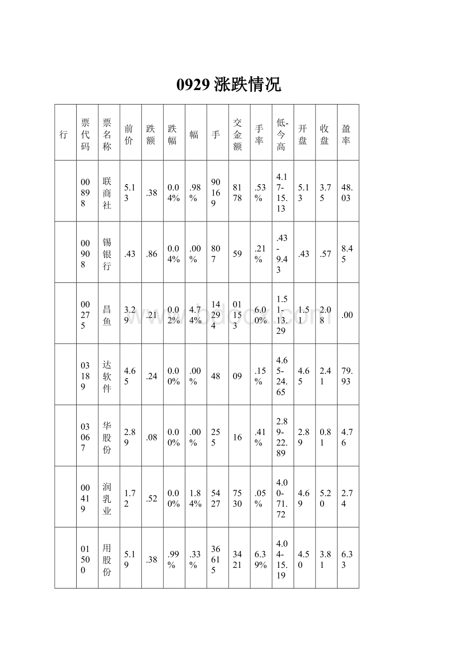 0929涨跌情况.docx_第1页