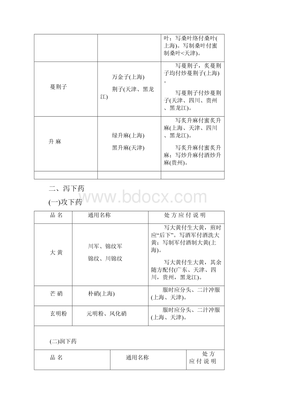 中药饮片通用名称及应付解析.docx_第3页