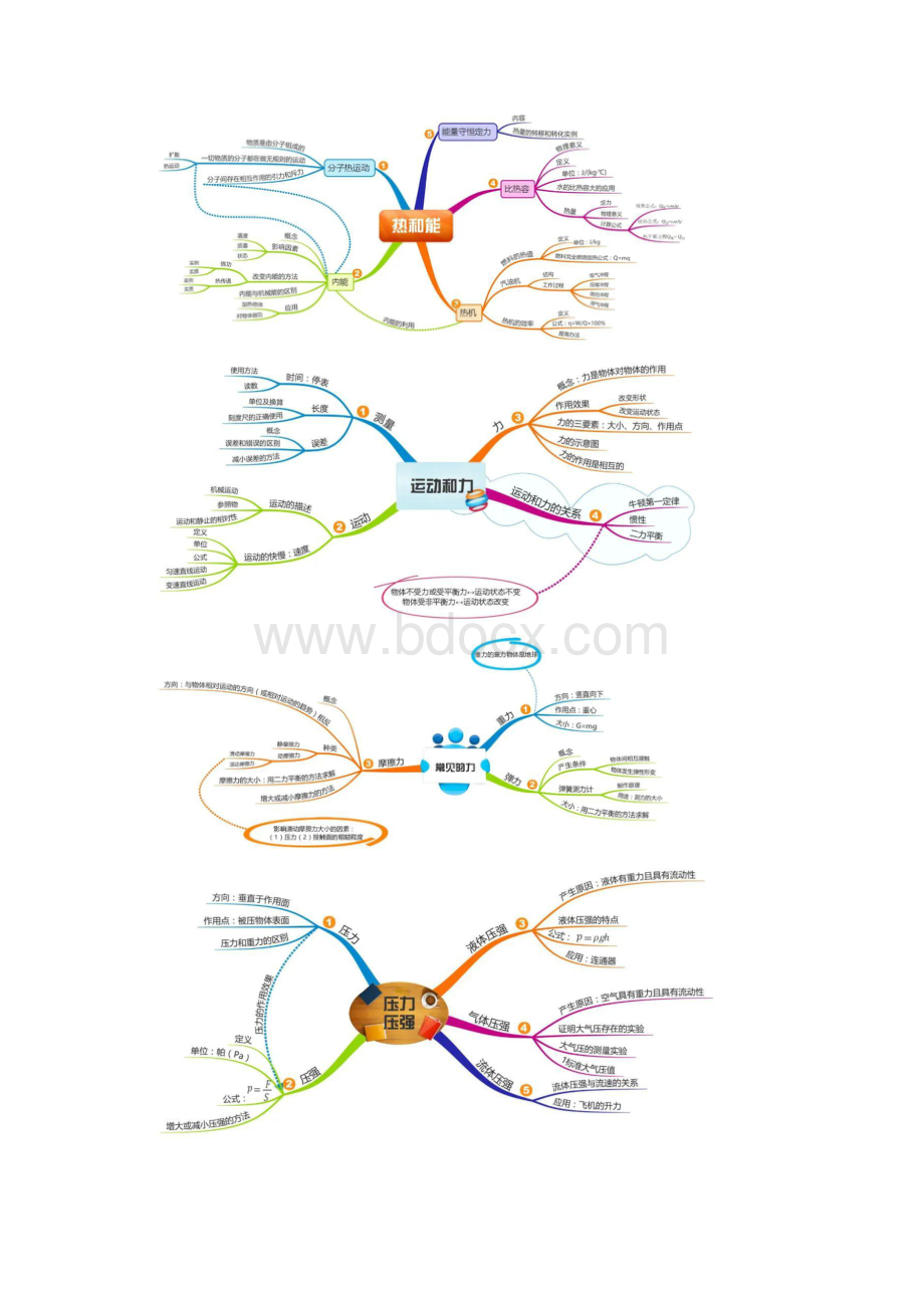 思维导图初中物理所有章节重点知识点.docx_第2页