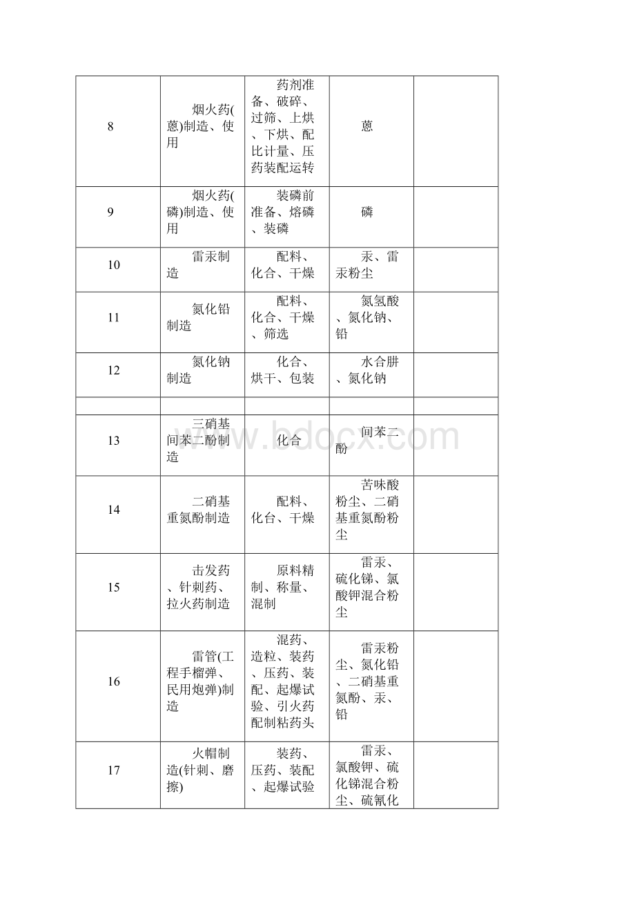 兵器工业提前退休工种表.docx_第3页