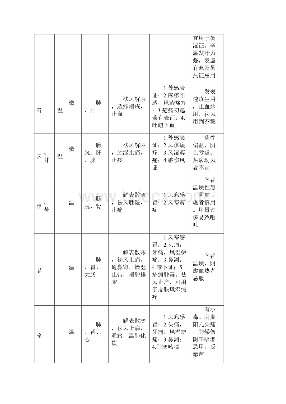 中药学提纲.docx_第2页