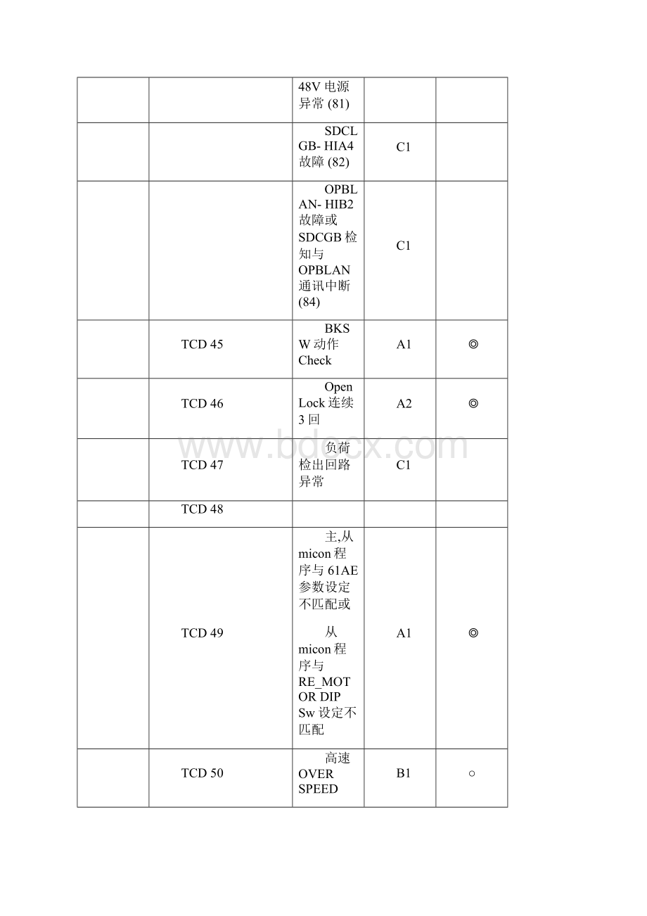 上海永大电梯新故障码解说.docx_第3页