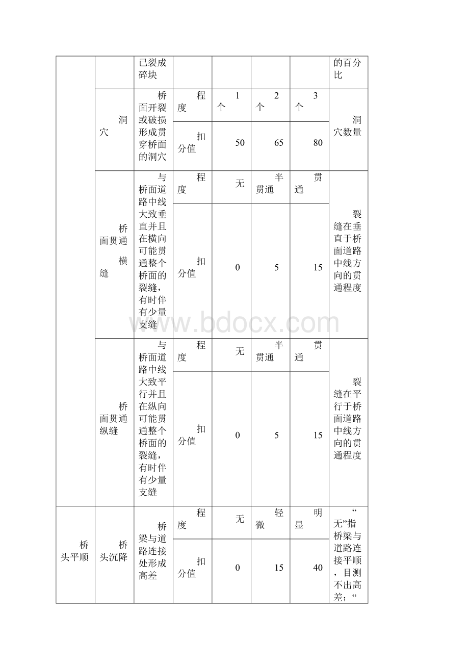 城市桥梁打分标准.docx_第2页