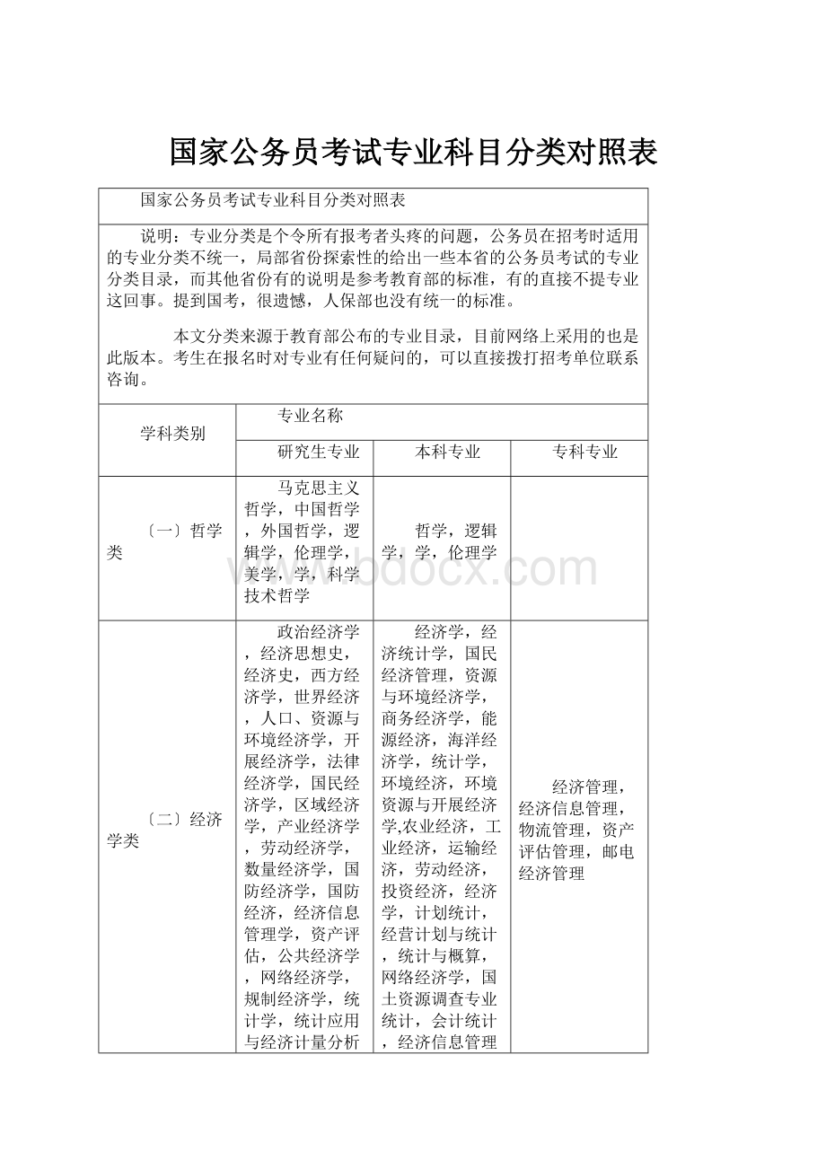 国家公务员考试专业科目分类对照表.docx