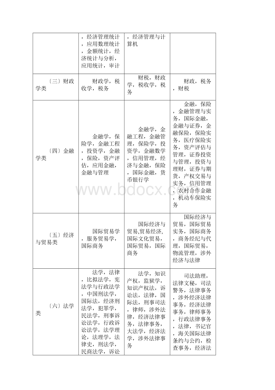 国家公务员考试专业科目分类对照表.docx_第2页