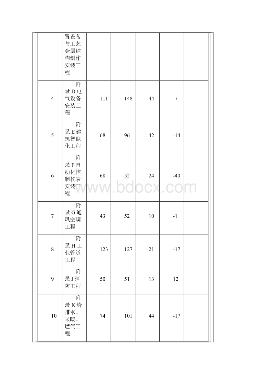 通用安装工程工程量计算规范.docx_第2页