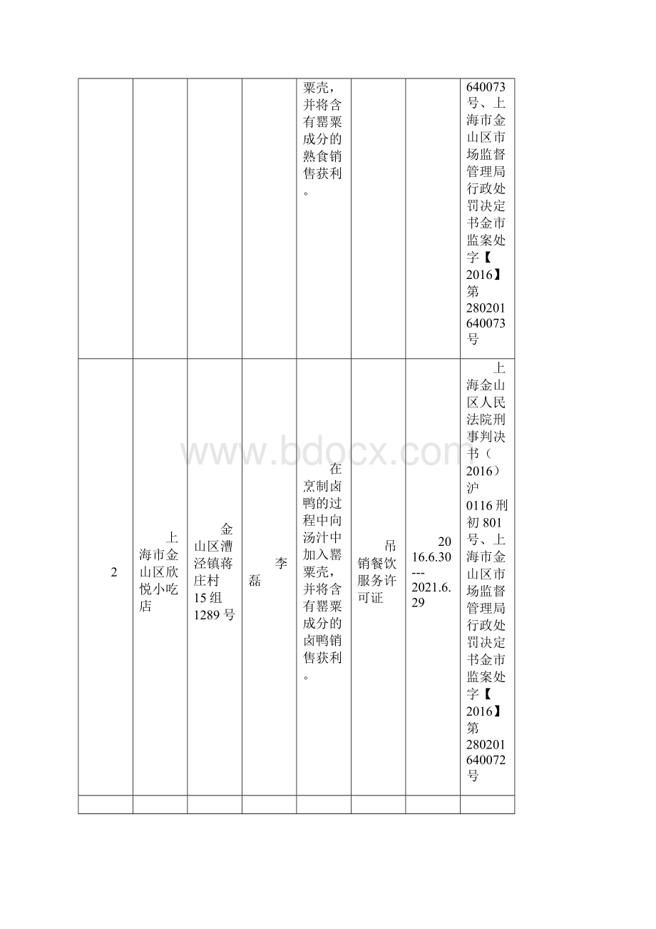 上海食品药品严重违法生产经营者与相关责任上海食品安全网.docx_第2页