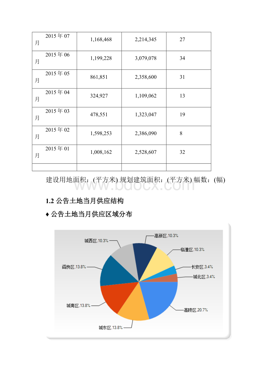 克而瑞西安市场信息报告.docx_第3页